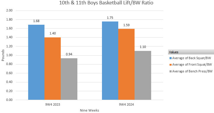 TugboatTaylor15's tweet photo. Getting (relatively) stronger makes you jump higher/further.

It's physics or something.

@FwoodBoysBball 

#HorsePower https://t.co/wa3jegA5aw