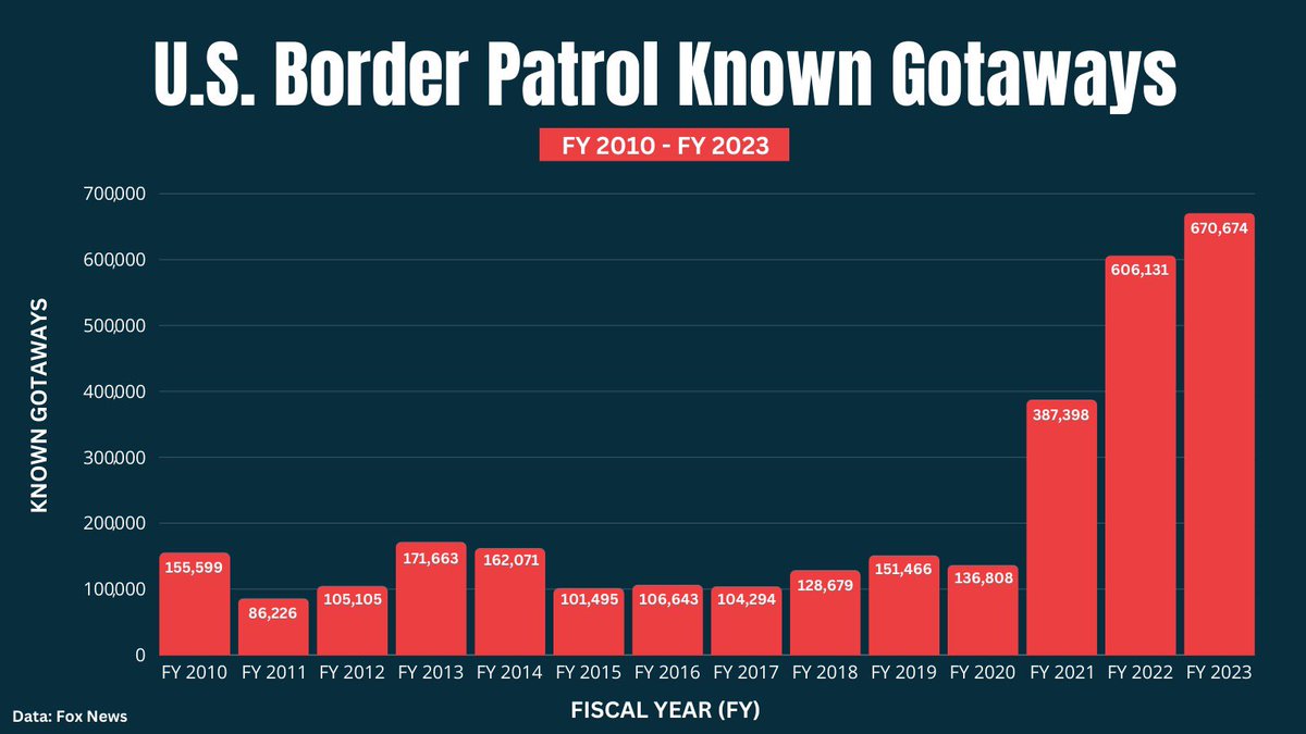 U.S. Border Patrol known gotaways ⬇️ Keen observers may notice when President Biden took office. Data: @BillMelugin_