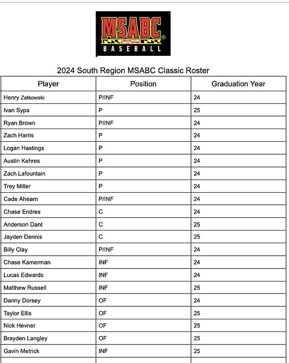 Excited to play in the MSABC Classic game. Thank you
<a href="/MSABC1/">MSABC</a> for selecting me to participate and represent the South Region in the Classic game. <a href="/301Catching/">301_Catching</a> <a href="/DeMathaCatholic/">DeMatha Catholic High School</a> <a href="/CoachSorgie/">Cam Sorgie</a> <a href="/PrepBaseballMD/">Prep Baseball Maryland</a> <a href="/Xposure_Sports/">Xposure Sports</a> @Prospects_IN