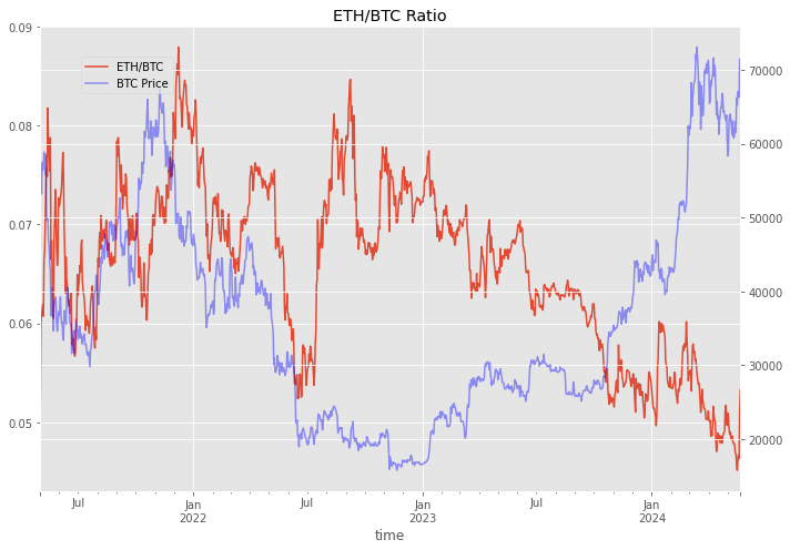 kingking2442's tweet photo. #BTC is over performing ETH/alts YTD, I think they might catch up looking at the ratio INCOMING BULL #BTC #ETH #altcoin #SPX #SPY https://t.co/KJtmvSis35