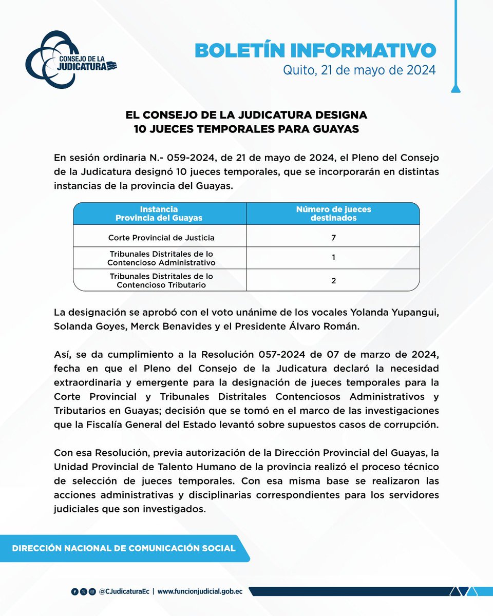 BOLETÍN | Este 21 de mayo de 2024, el Pleno del @CJudicaturaEc designó 10 jueces temporales para diferentes instancias en la provincia del #Guayas.