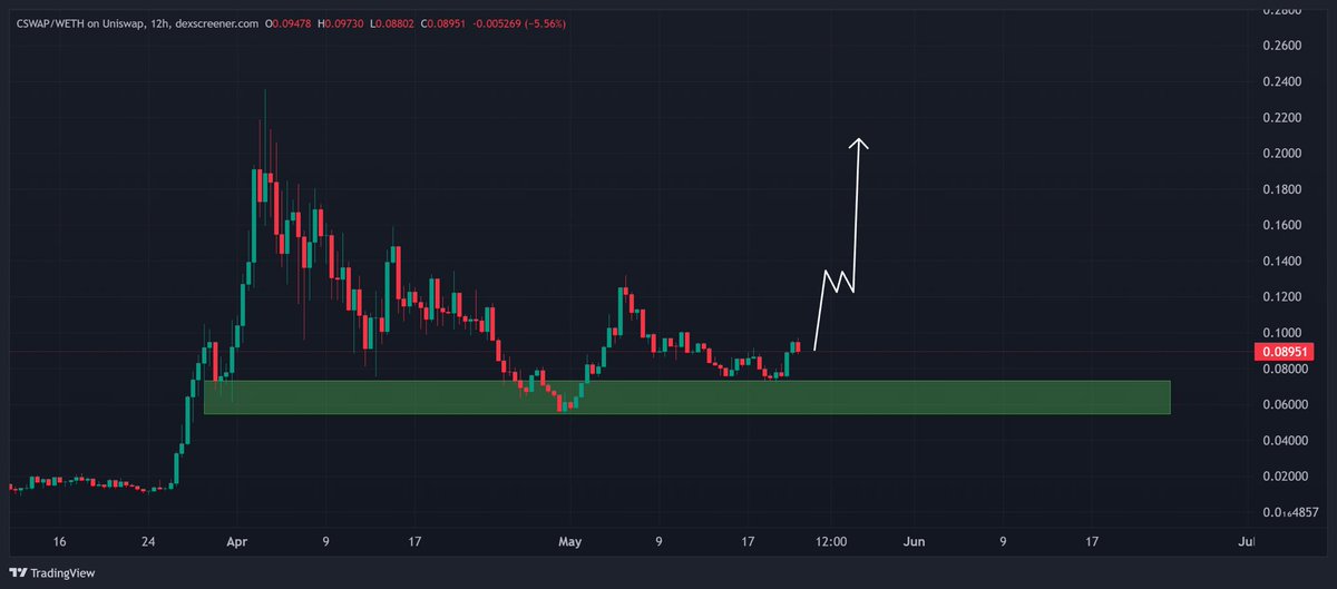 $CSWAP is ready for new ATH’s