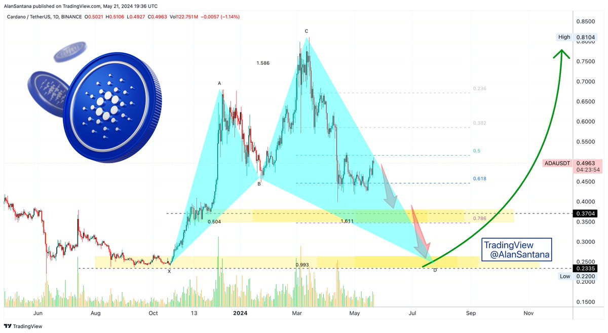 ✴️ Cardano (ADA) Lower Low 25-50% Drop Before Bullish Wave
#Cardano | #ADA #ADAUSDT 

We have an interesting situation with Cardano, one of the pairs that we've been trading for many years (ADAUSDT). Have you been trading ADA for a long time as well?

See this bearish harmonic