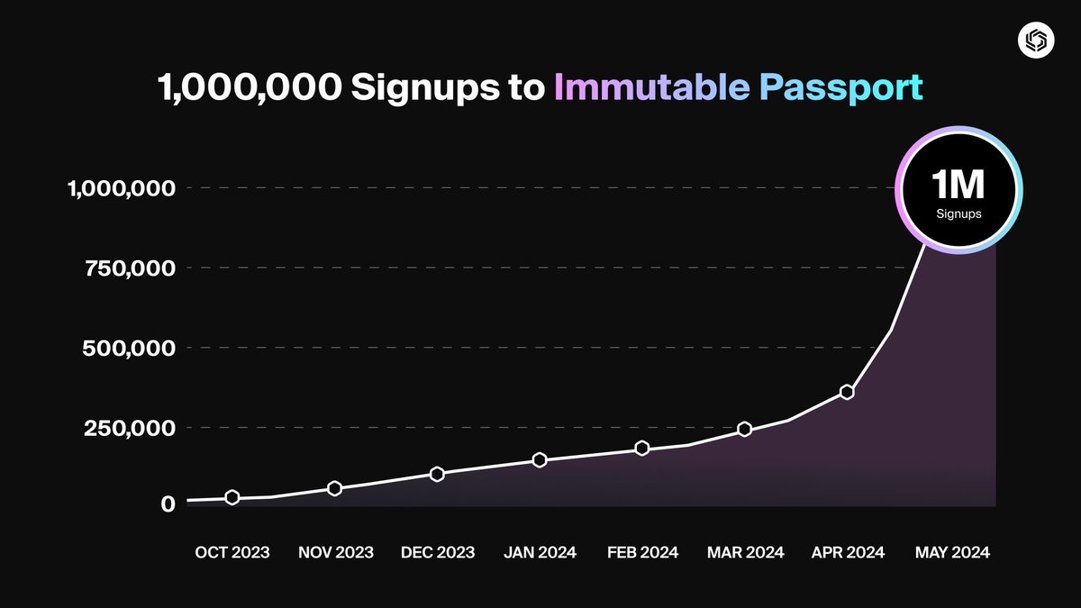 Immutable Passport now at 1 million signups! 6 months to get to 400k 1 month to get to 1M