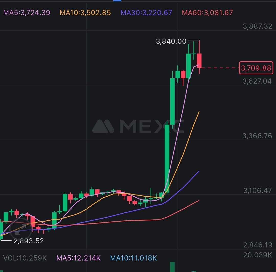 GemsScope's tweet image. I will send 0.5 $ETH ($2,000) to someone who likes this tweet, if $ETH breaks $4k today

Let&apos;s fire up one more god candle