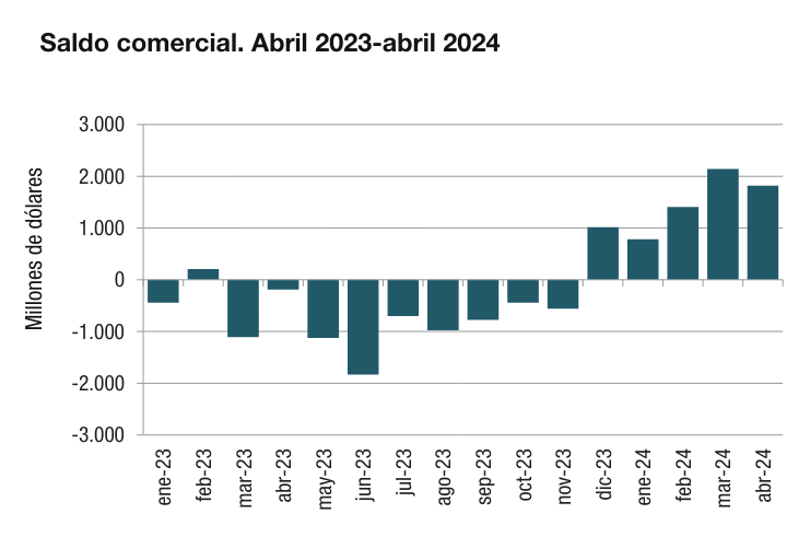juanrallo's tweet photo. Saldo comercial de Argentina desde enero de 2023. https://t.co/xqDFrwqw0G