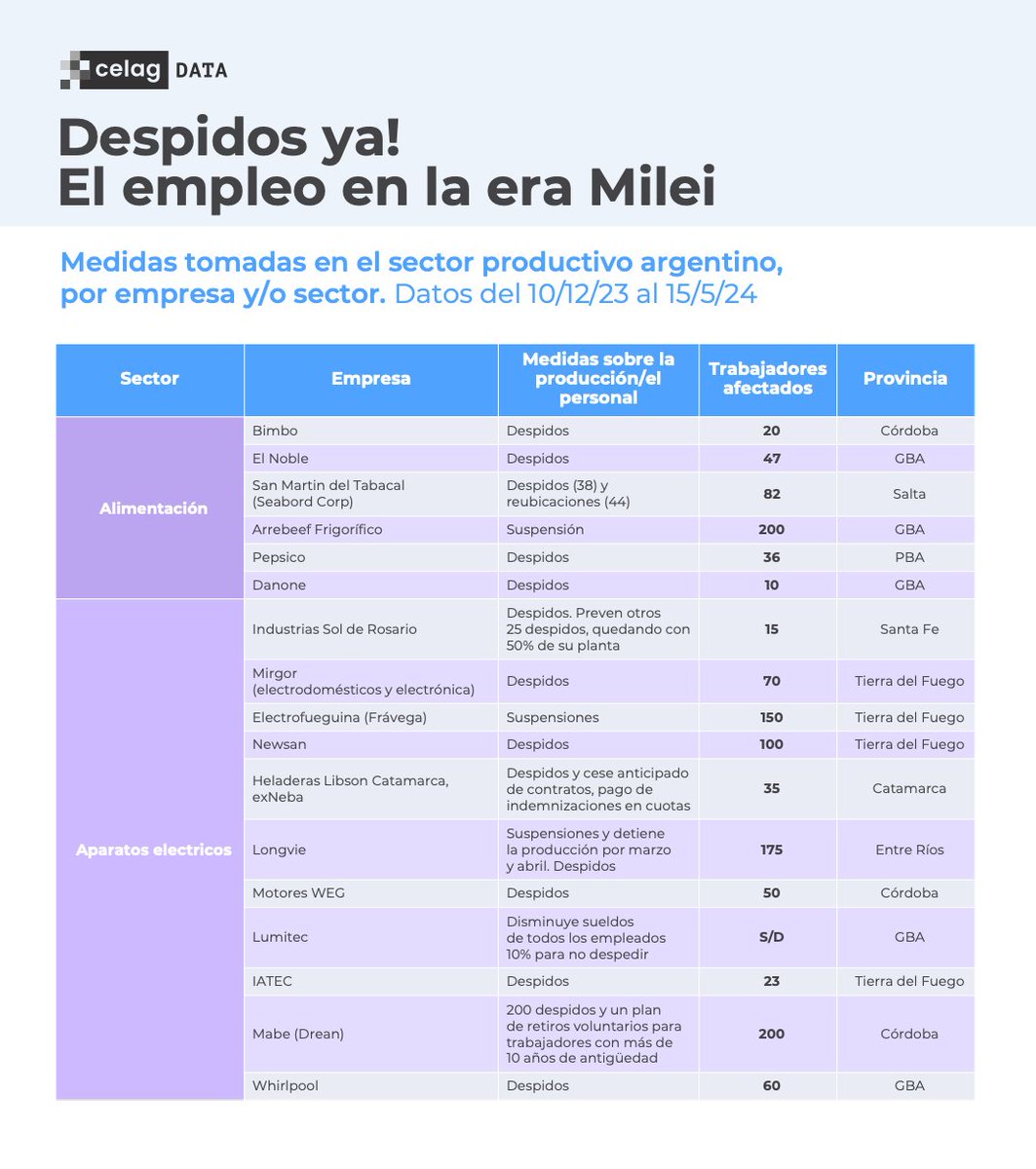 alfreserramanci's tweet photo. La distracción tiene un límite, la realidad. 
Los trucos de ilusionismos tienen otro límite, el sufrimiento cotidiano de la gente. 
Por eso, pongamos el ojo en aquello que nos quieren ocultar. 
Los Despidos en la Era de Milei. 

Véase el detalle en este gran trabajo de @DondoMariana @GOglietti en @CELAGeopolitica 

Esta obra de Milei es una obra ya conocida.
 Siempre presenta las mismas escenas. 

1ª escena: DEVALUACIÓN
Se devaluó lo moneda en 118% (la devaluación diaria más elevada de la historia de la argentina)

2ª escena: RECESIÓN
Por ejemplo: -21% interanual en la industria en marzo, -42% en la construcción, -11% interanual en febrero de las ventas de supermercados,  -24% de caída interanual de las importaciones del primer trimestre,  -32% interanual en marzo de patentamientos, -19% interanual de la  recaudación real de tributos internos en abril.

3º escena: DESEMPLEO
Por ejemplo en Bimbo, El Noble, San Martin del Tabacal (Seabord Corp), Arrebeef Frigorífico, Pepsico, Danone, empresas  esqueras de la Patagonia, Mirgor, Electrofueguina,  Longvie, Newsan, Neba, Toyota, Volkswagen, General Motors, Renault, Nissan, Marcopolo y Pauny,  proveedora de tractores, ChangoMás, Naldo, Frávega, Musimundo, Las represas  del sur, la fábrica de griferías FV, la de cerámicos Cerro Negro, Acindar, Montich y Servicios  Industriales, grupo América, Telefé, la industria de la  madera, muebles y colchones, empresas en el sector de la minería y la energía, empresas fabricantes de neumáticos, en el  sector de la petroquímica y plástico y a numerosas empresas que brindan servicios varios, desde sanatorios, hasta hotelería, colegios, seguridad  privada, transporte, suministro de agua, gas y electricidad.

Como siempre: Dato Mata Relato

https://t.co/OMbkNxWJdv