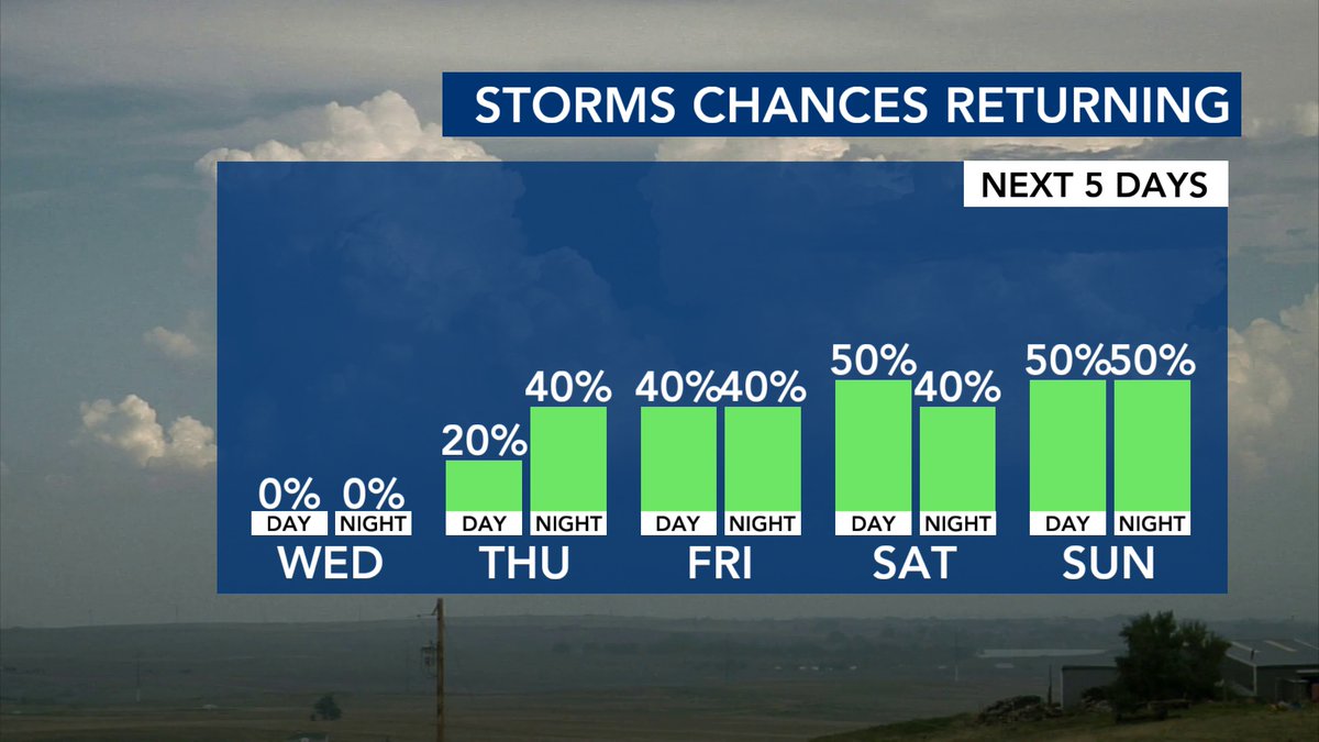 Storm chances are going to grow in the coming days but it won't be a washout on any given day. It's starting to resemble a summer-like storm pattern. Just keep an eye to the skies!! #ncwx @wralweather