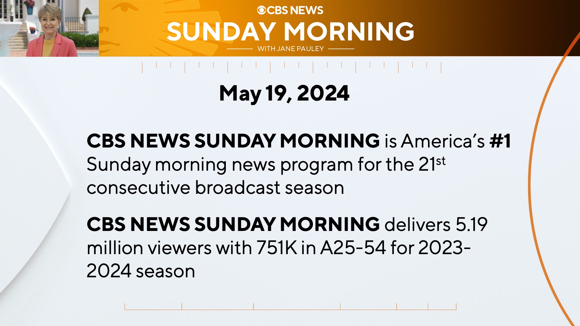 CBS News PR on X RATINGS CBSSunday is America s 1 Sunday morning news program for the 21st consecutive season. CBS News Sunday Morning delivered 5.19 million viewers with 751K in A25 54