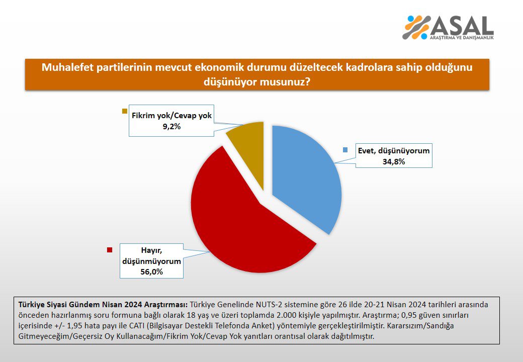 Muhalefet partilerinin mevcut ekonomik durumu düzeltecek kadrolara sahip olduğunu düşünüyor musunuz? ◼️Evet, düşünüyorum:%34.8 ◼️Hayır, düşünmüyorum:%56.0 ◼️Fikrim yok/Cevap yok:%9.2 🗓Nisan 2024 👥2.000