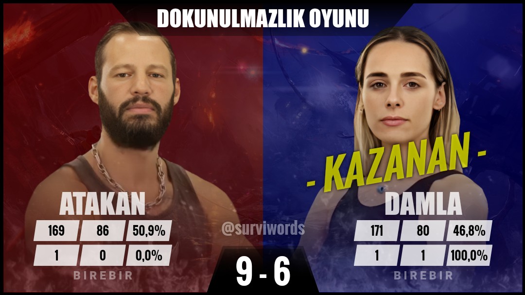 #DokunulmazlıkOyunu #Mayıs21 #Survivor #SurvivorAllStar2024 #Survivor2024 #Survivor2024AllStar #SurvivorTürkiye #SurvivorAllStar