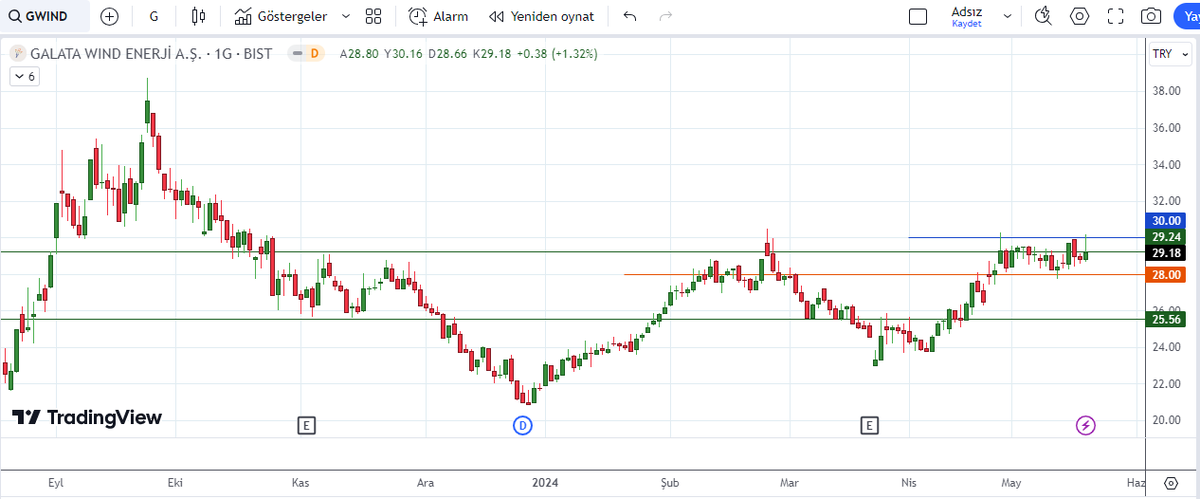 #gwind

▪︎ GWİND de EPLAS gibi ısrarla aylık taramada çıkıyor
▪︎ 3 haftadır dar bir kanalda hareket ediyor
▪︎ 30 ₺ ye yaklaşırken patlama yapabilir 💣
