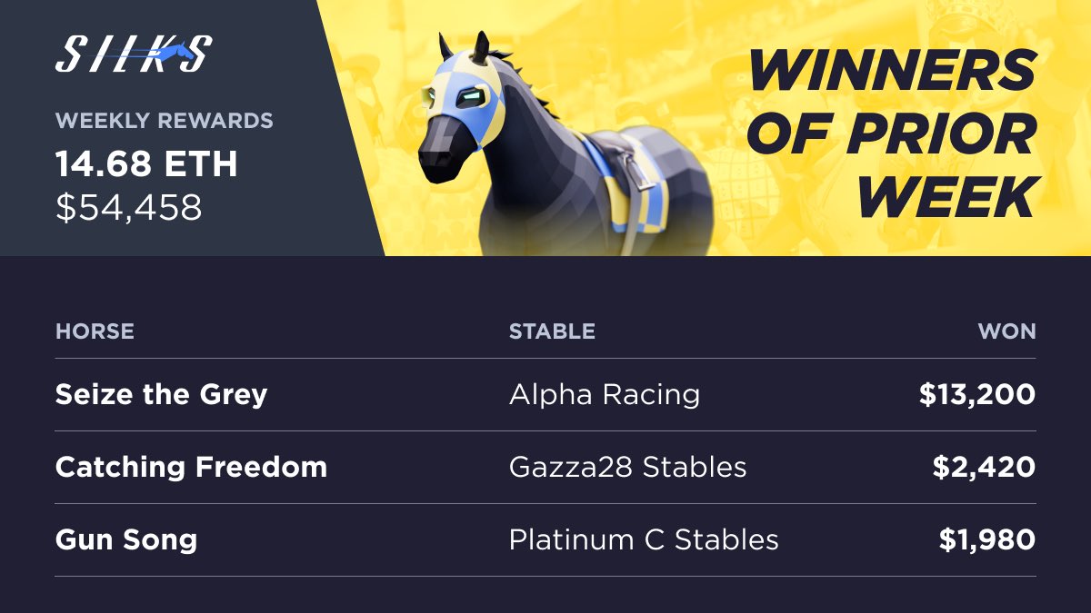 Over $50,000 in weekly rewards paid out to our players! 🏇 💰 

Dive in today! ⬇️ 
silks.io