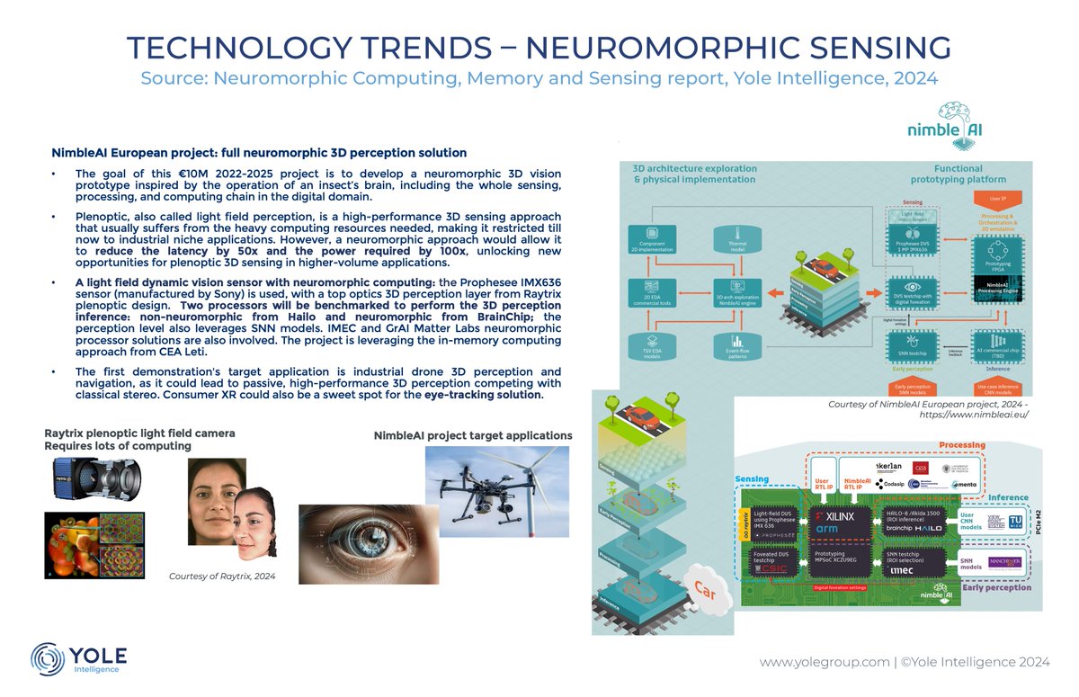 NimbleAI (@nimbleai_eu) on Twitter photo Proud to be featured in the Neuromorphic Computing, Memory and Sensing 2024 report by <a href="/YoleGroup/">Yole Group</a> 👉 t.ly/8fnaQ
🚩NimbleAI contributes to meeting the “Neuromorphic 3D sensing” milestone listed in the report by enabling light-field event-driven vision Proud to be featured in the Neuromorphic Computing, Memory and Sensing 2024 report by <a href="/YoleGroup/">Yole Group</a> 👉 t.ly/8fnaQ
🚩NimbleAI contributes to meeting the “Neuromorphic 3D sensing” milestone listed in the report by enabling light-field event-driven vision