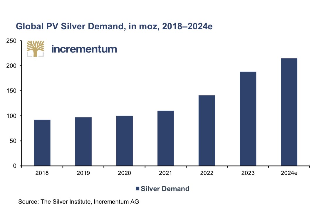 Solar Photovoltaic demand is only going to increase over the years as we transition to cleaner energy.

We will inherently need way more Silver.