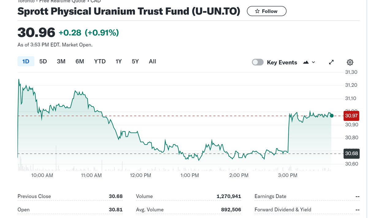 #SPUT at a premium all day and at high volumes, many million $$$$$ raised today for stacking more #uranium pounds.