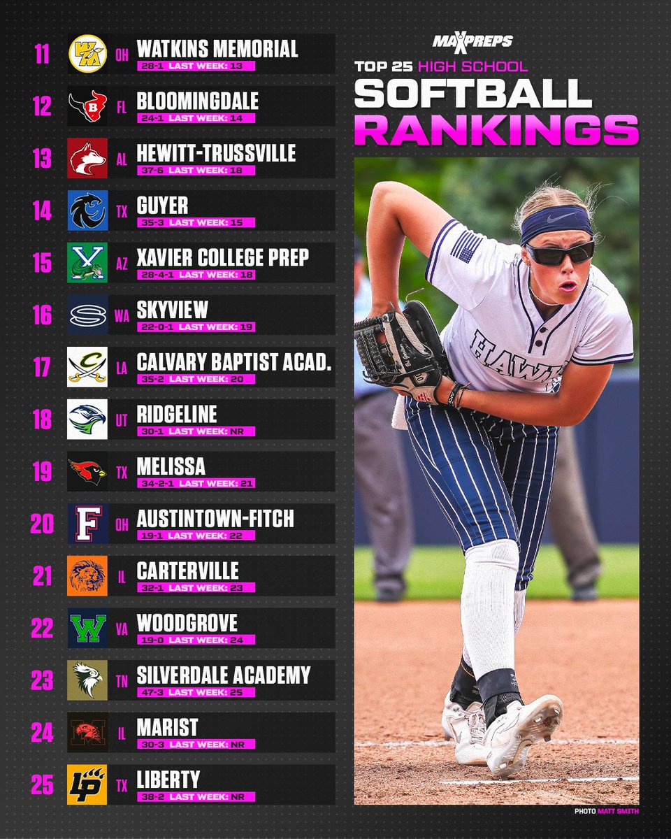 Katy sits at No. 1 in the MaxPreps Softball Top 25 and will play in the UIL 6A Region 3 final on Saturday. 🥎🔥 Full Softball rankings ⬇️ maxpreps.com/news/uSyObHHoU…