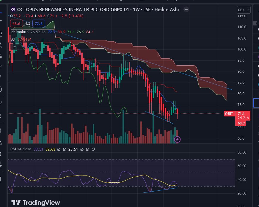 SureshAbraham6's tweet image. #ORIT

NAV 103.2p Discount 30.71% Div 8.4% (XD)
52 wk high/low 102/67.3p