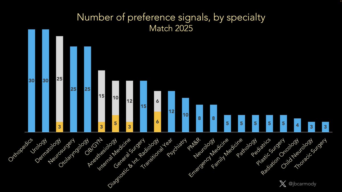 Bryan Carmody (@jbcarmody) on Twitter photo Here’s what preference signaling in the 2024-2025 residency application cycle will look like.
The biggest change is both IM and Surgery moving to “big signaling” with applicants now receiving 15 signals in each. Here’s what preference signaling in the 2024-2025 residency application cycle will look like.
The biggest change is both IM and Surgery moving to “big signaling” with applicants now receiving 15 signals in each.