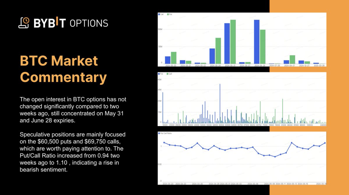📊 Gain insight into the Options Market with our Team's Commentary 🔥

 ETH options are focused on May 31 &amp; June 28 expiries. Key puts: $3K. Calls: $3.2K-$3.65K. BTC options remain stable with the same expiries.

#TheCryptoArk #BybitOptions