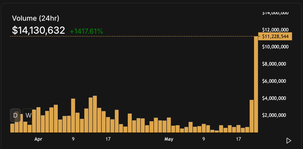 Volume on <a href="/TheHerculesDEX/">Hercules 🌿</a> reached all time high in the last 24 hours. 📊

More volume = more fees

If you've allocated your xTORCH to the dividends plugin you will get a portion of Hercules' revenue. 👇 
app.hercules.exchange/dashboard