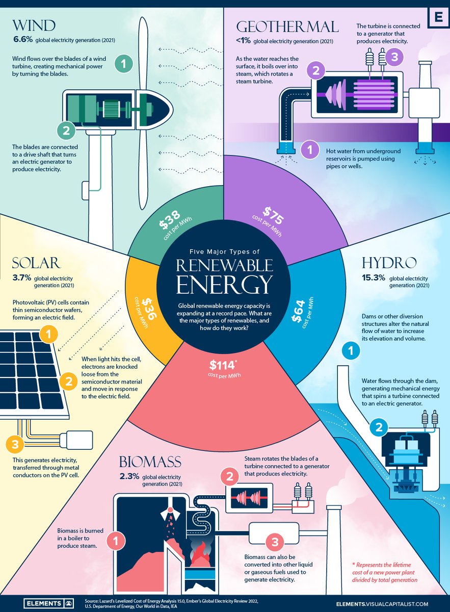 Did you know that there are five types of #renewableenergy? Check out this helpful infographic from Visual Capitalist and information on how renewable energy is distributed. #VirginiaEnergy Learn more: ow.ly/CmgE50JLXI8