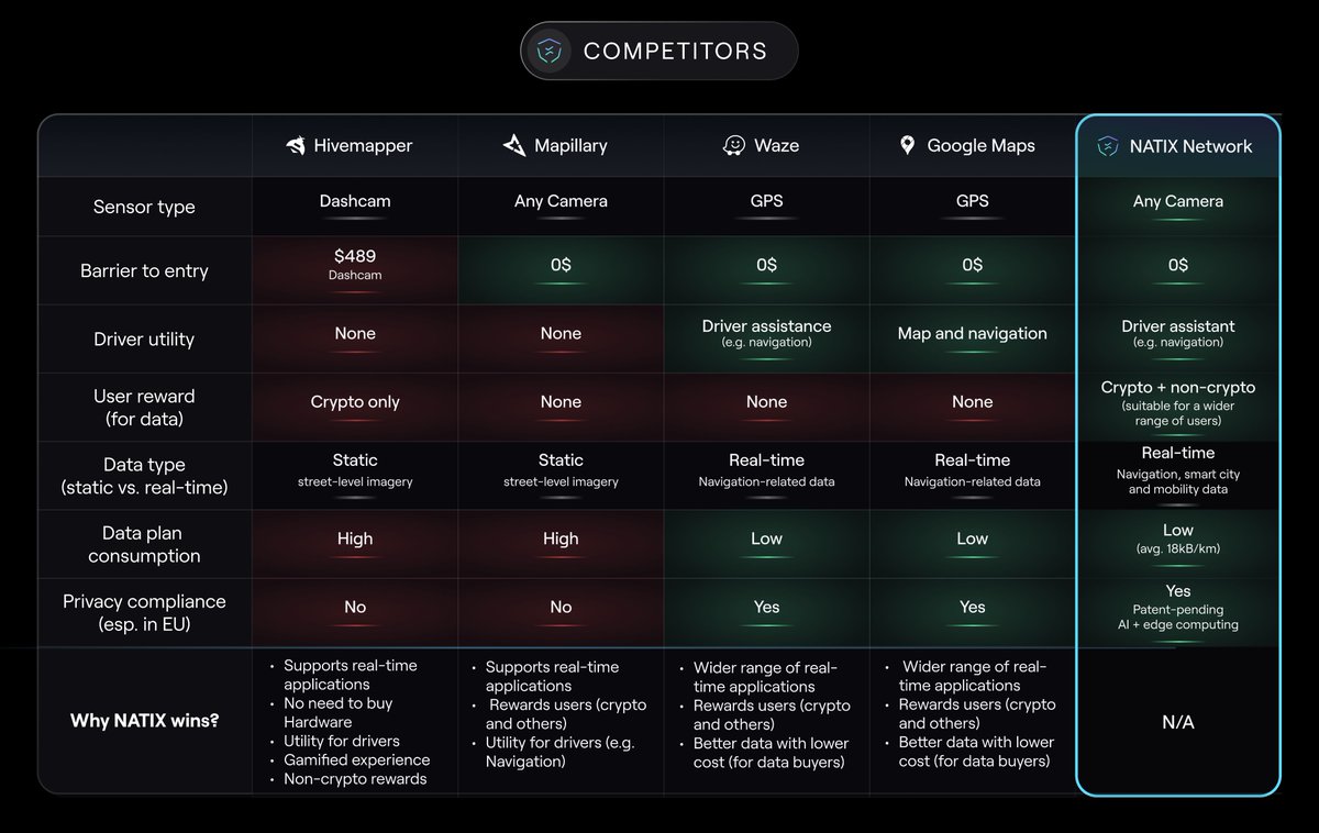NATIXNetwork's tweet image. Want to know what makes #NATIX a hyper-scalable #DePIN model ❓

What separates NATIX from its competitors? 🤔

Let's go for a quick ride 👇