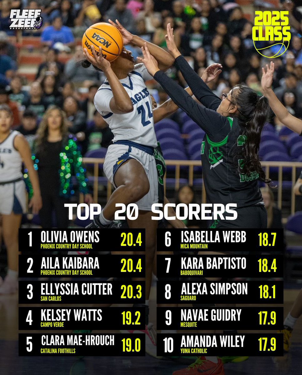 Jason Fleegle (@fleeezeee) on Twitter photo 🏀📈Any college coaches looking for a jump start on their 2025 recruiting class, here is the first short list of AZ girls if your looking for “Scorers” (1-10)…
@CeroromoBragg <a href="/_BlakeDerrick/">Blake Derrick</a> <a href="/TopPreps/">SPORTS NEWS, VIDEOS, GRAPHICS, EXPOSURE & MORE</a> <a href="/BoostWbb/">Recruiting Boost WBB</a> <a href="/WatchMeWork_Wbb/">Watch Me Work WBB</a> <a href="/00oliviaowens/">Olivia Owens</a> <a href="/aila_kaibara/">Aila Kaibara</a> <a href="/_bella_webb1/">Bella Webb</a> 🏀📈Any college coaches looking for a jump start on their 2025 recruiting class, here is the first short list of AZ girls if your looking for “Scorers” (1-10)…
@CeroromoBragg <a href="/_BlakeDerrick/">Blake Derrick</a> <a href="/TopPreps/">SPORTS NEWS, VIDEOS, GRAPHICS, EXPOSURE & MORE</a> <a href="/BoostWbb/">Recruiting Boost WBB</a> <a href="/WatchMeWork_Wbb/">Watch Me Work WBB</a> <a href="/00oliviaowens/">Olivia Owens</a> <a href="/aila_kaibara/">Aila Kaibara</a> <a href="/_bella_webb1/">Bella Webb</a>