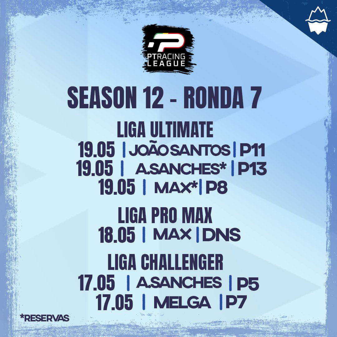 northsfury's tweet photo. Ainda sobre o fim de semana passado, fruto de uma #RACEWEEK intensa, cheia de desafios 🏎️
Ainda há tempo de alcançar objetivos 💪
#NFSIMRACING #NORTHSFURY #EMBRACETHECHILL https://t.co/1EhLG9AYcC
