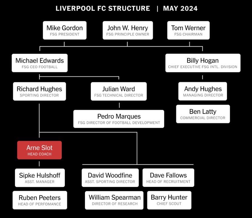 How Arne Slot will fit into Liverpool’s structure 

[@TheAthleticFC]