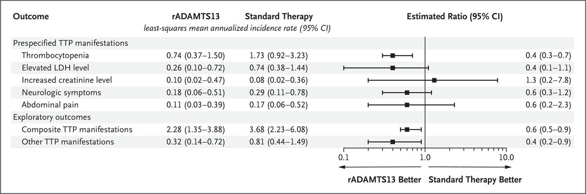 For congenital thrombotic thrombocytopenic purpura, recombinant ADAMTS13 shows promise both as an on-demand and a prophylaxis regimen. jwat.ch/3ylU2Dp @NEJM #hematology