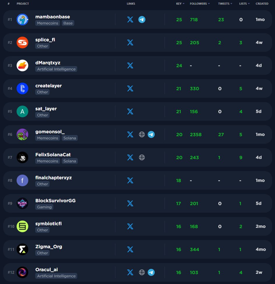 alphagate_io's tweet photo. Trending Tuesday is back! 🔥 https://t.co/eJ5XqySmoc