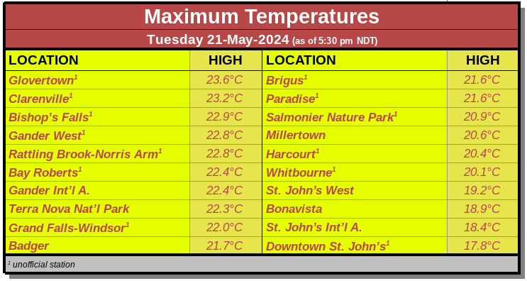 #NLwx warmth today concentrated in central and the east.

Final maximum for the day at Gander #YQX was 22.4°C; highest temperature since September 17.

St. John's #YYT topped out at 18.4°C; warmest since October 1.