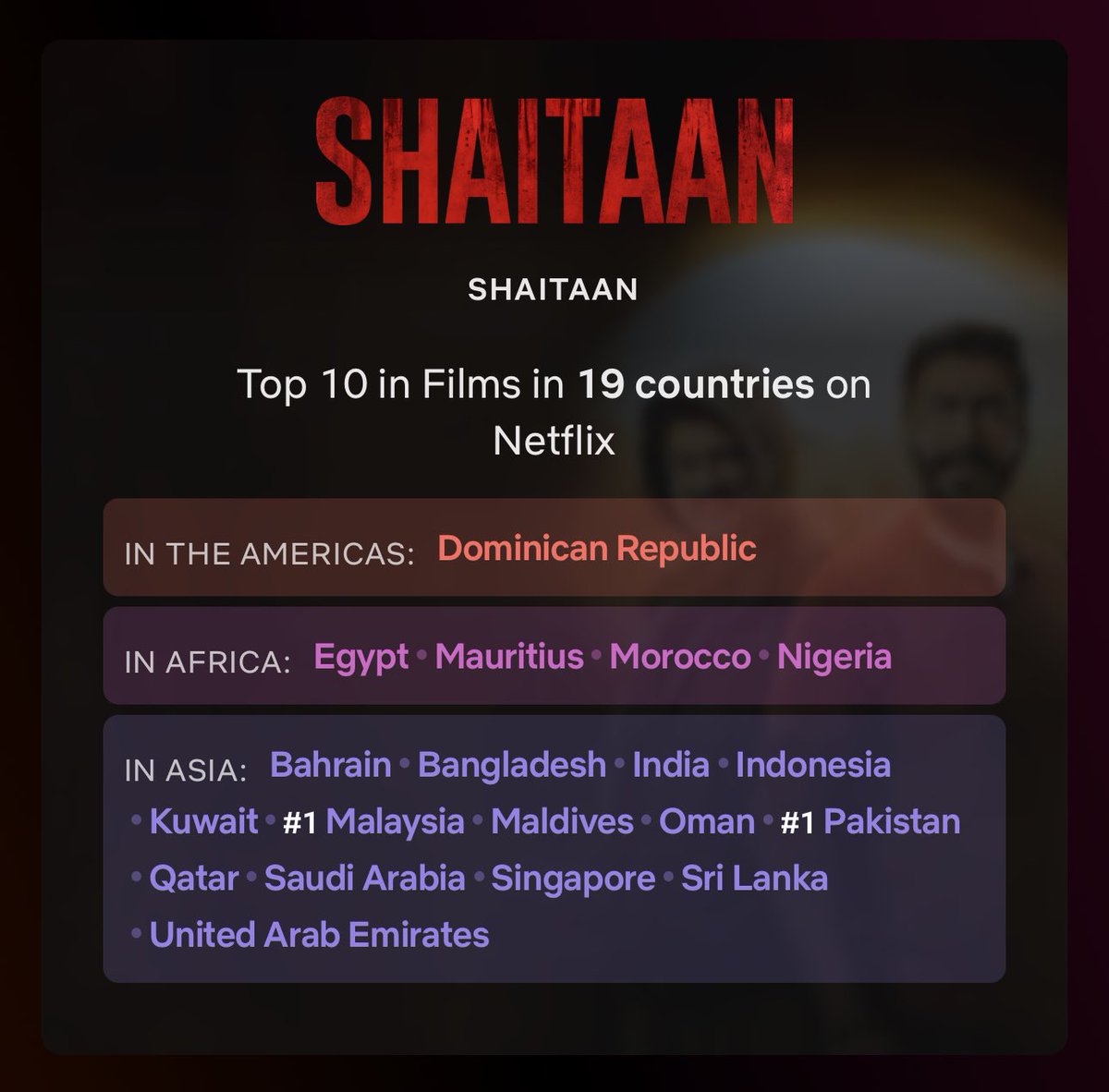 #Shaitaan spends THIRD CONSECUTIVE WEEK on the Netflix Global Top 10 Non-English Films Chart with 3.2 million views in the week ending 19 May. The Hindi home invasion horror-thriller, directed by #VikasBahl, starring #AjayDevgn, #Jyotika, #RMadhavan and #JankiBodiwala is