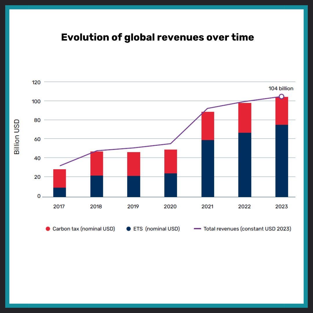 NEWS >> In 2023, carbon pricing revenues reached a record $104 billion, but more needs to be done. Check out the just-released @WorldBank “State and Trends of Carbon Pricing 2024” report to learn more: wrld.bg/rvyE50RPRRZ #PriceOnCarbon