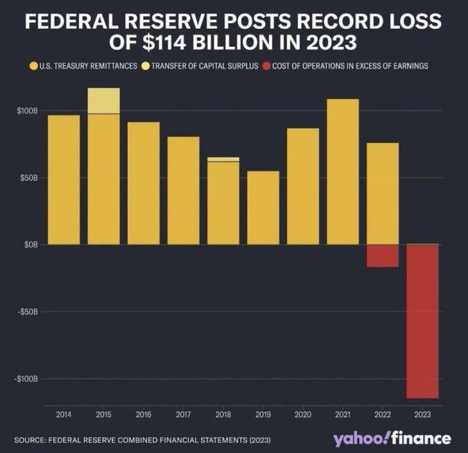 FED, 2023 için 114 Milyar Dolar ile tarihinin en büyük zararını açıkladı.