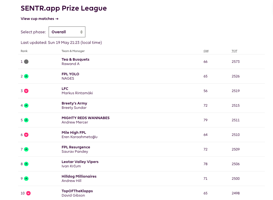 Another Premier League season done &amp; another wild season for players of #FPL

Winner of the SENTR mini-league was Tea &amp; Busquets 🏅🏆

Make yourself known and claim your prize 💸