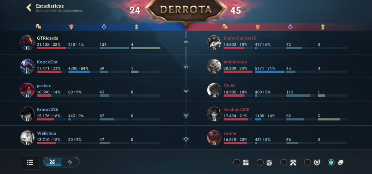 Gracias <a href="/riotgames/">Riot Games</a> <a href="/wildriftES/">League of Legends: Wild Rift</a> por darme siempre la basura a mi...

"Si no subes es por tu culpa, no por tu equipo"

COMO COÑO QUIERES QUE SUBA SI ME DAS PT BASURA EN MI EQUIPO