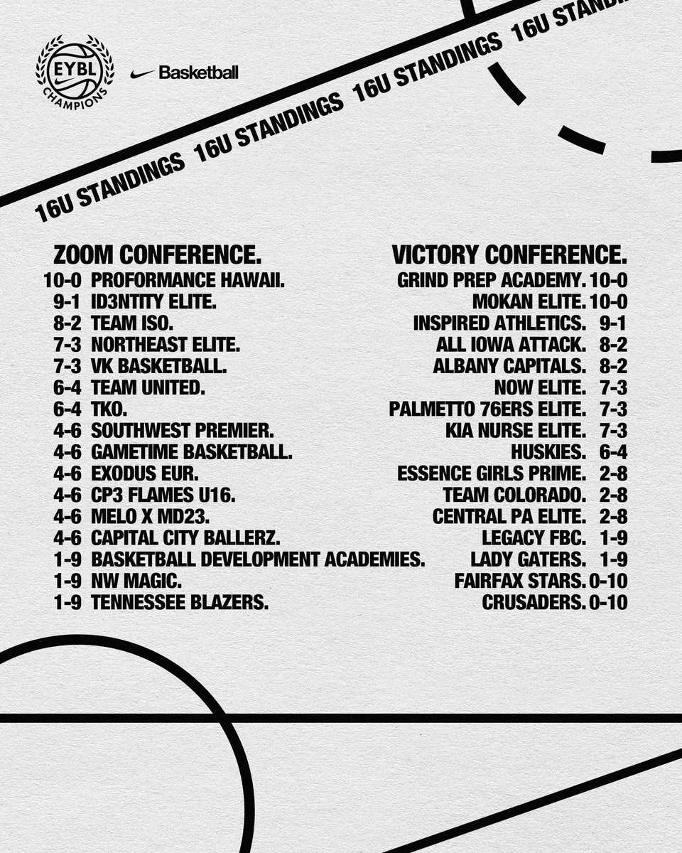 Nike Girls EYBL Champions League tweet media