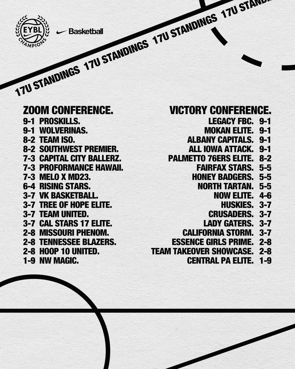 Nike Girls EYBL Champions League tweet media