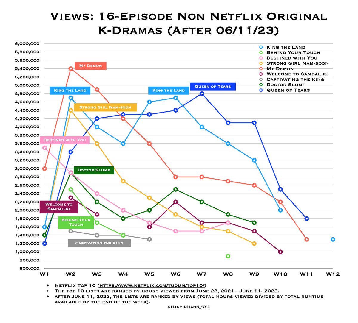 HandinHand_SYJ's tweet photo. Most watched non Netflix original K-dramas

Views on Netflix
#ExtraordinaryAttorneyWoo 35.1M
#QueenOfTears 23.9M
#KingTheLand 23.5M
#BusinessProposal 22.9M
#MyDemon 18.8M

#ParkEunBin 
#KimSooHyun 
#KimJiWon 
#LeeJunHo 
#YoonA 
#AhnHyoSeop 
#KimSeJeong 
#KimYooJung 
#SongKang https://t.co/SIw6fh0tX5