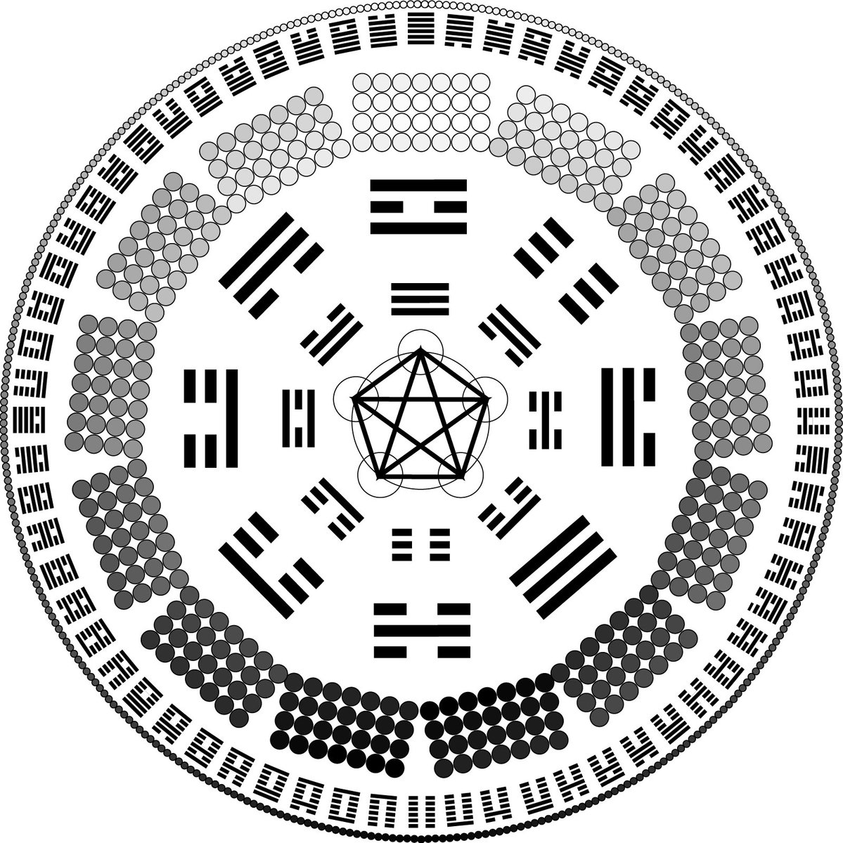 64 IChing Hexagrams on the outside. 13 sets if 28 circles or days representing 13:20 time coordinate. Because of Liebniz, interpretation of the 16 trigrams inside are up for grabs. Straight line is 1, dashes are 0...to him and to our 12:60 time warp. Or binary code. Pentagram in