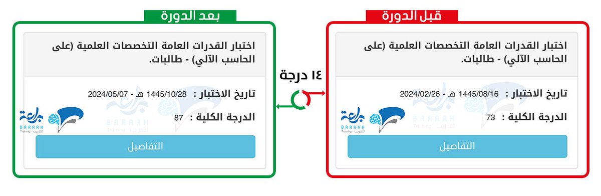 ⛔قبل الدورة ٧٣  بعد الدورة ٨٧ ✅ +١٤ 
الفرق واضح ما شاء الله تبارك الله 👏👏👏👏👏
#قدرات 
#القدرة_المعرفية 
#القدرات_العامة