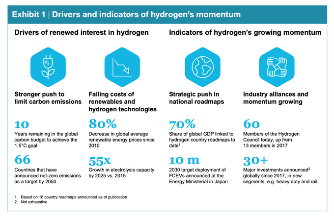 A clean Hydrogen future could be closer than we think. bit.ly/3d2Q16N @wef @HydrogenCouncil @antgrasso rt @lindagrass0 #Energy #Renewables #EnergyTransition #hydrogen #ClimateChange