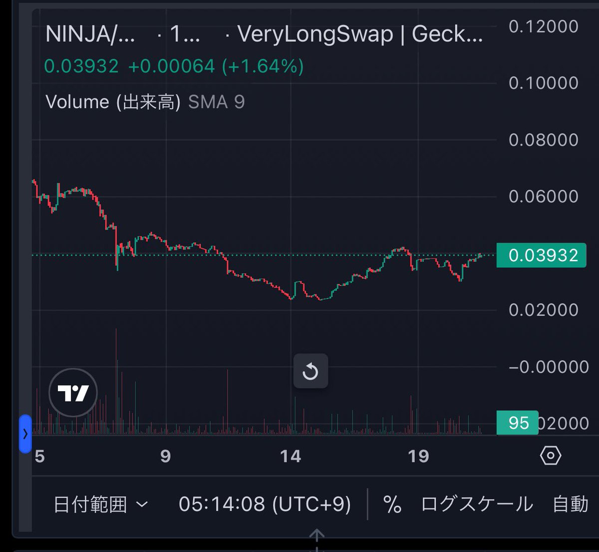 IHayato's tweet photo. $NINJA の生存確認から始まる朝……イッヌ生きてる！

景気良くなってきたし、この流れで国産ミーム市場の開拓が進むことに期待です。

日本のWeb3には、ミームが足りない！ https://t.co/PcLyu6WrUT