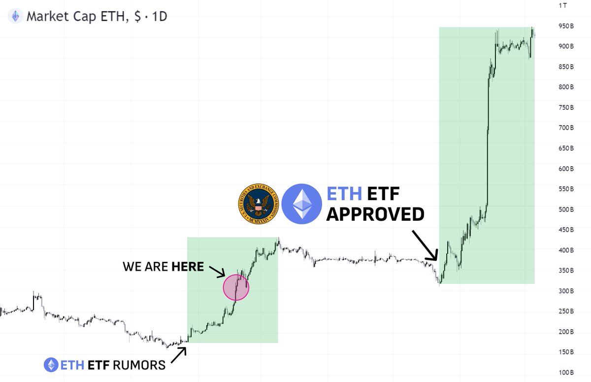 I made 3,200,000+ from $8k this year.

I know how to make $200k+ with $10k now: just buy the right alts &amp; hold.

Altseason is inevitable after $ETH ETF.

These 10 alts should pump the most 🧵👇