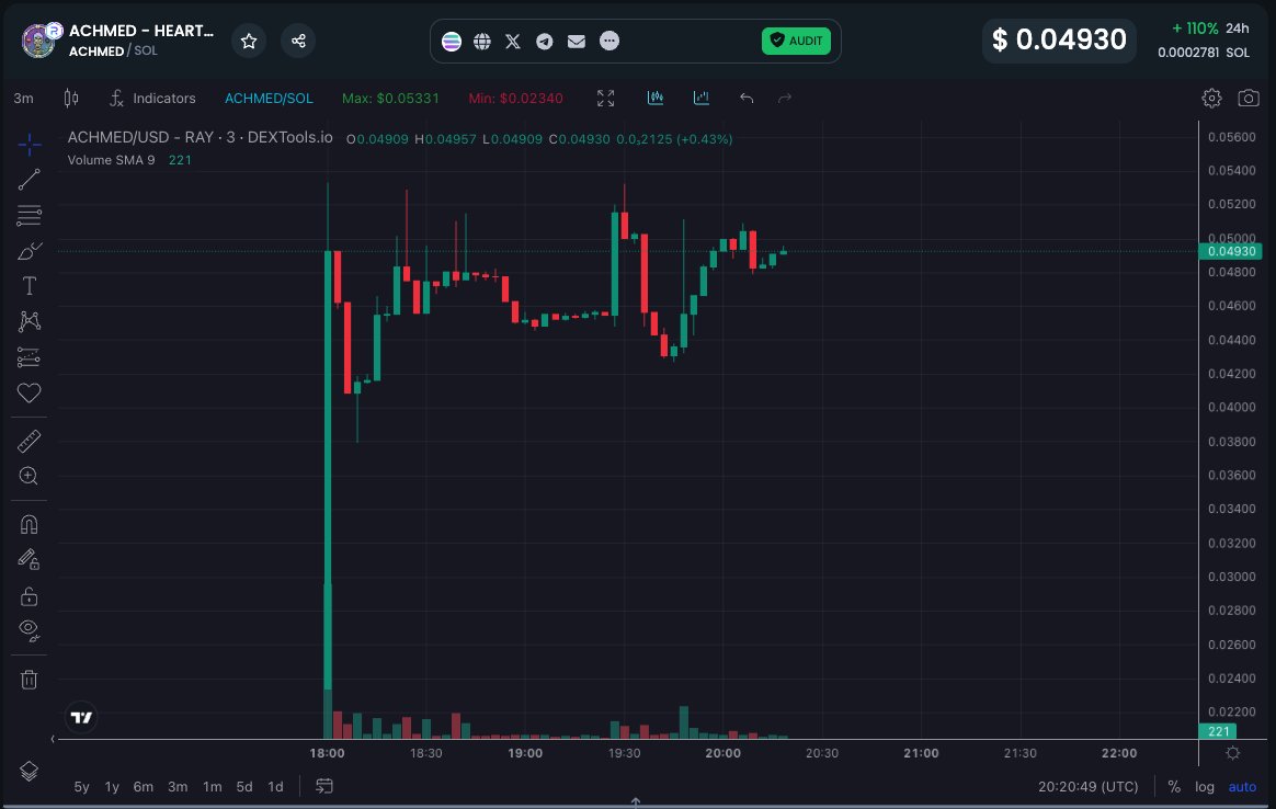 I just aped into <a href="/iKeelYouSOL/">ACHMED - HEART and SOL</a>! Launch is looking very solid. Expect that we can see it way higher from here.

Current Mcap: $109k
Price: $0,04

Will make a full video review tomorrow! 🫡