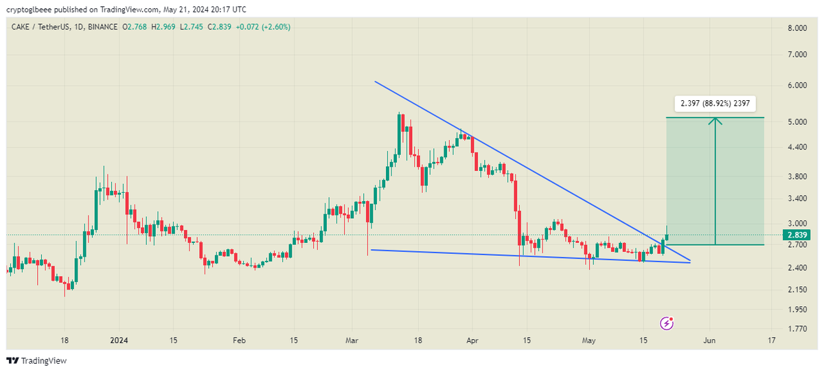 $CAKE

Broken Descending Triangle in 1D.

Successful retest can initiate a bullish move towards $5 &above !!!

#Crypto #Binance #Bitcoin #altcoin #CAKE #CAKEUSDT