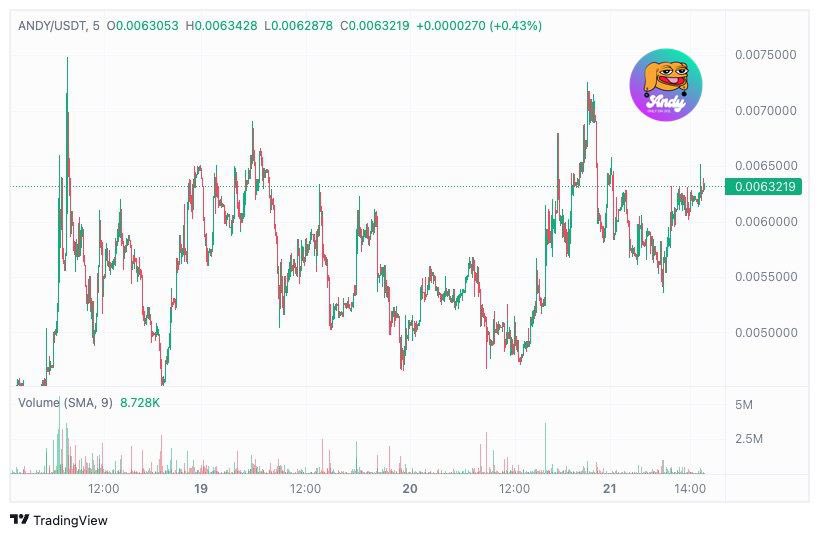 Check out $ANDY Weekly Chart 🚀💹 What a beauty! 📈 Next stop 10M 💪🏼🔥 Ca: 667w6y7eH5tQucYQXfJ2KmiuGBE8HfYnqqbjLNSw7yww tradingview.com/x/1O9quuRG #NFA #DYOR #Crypto @Andy_On_Sol #Memecoins #Boysclub #MakeSolanaGreatAgain