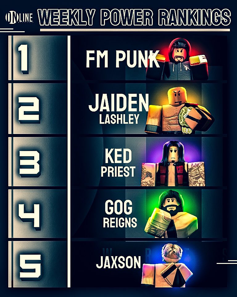 The Weekly Power Rankings are in! And the top Superstar in Online Wrestling Currently Is FM Punk with an undefeated record of 3-0. What’s next for these 5 superstars
